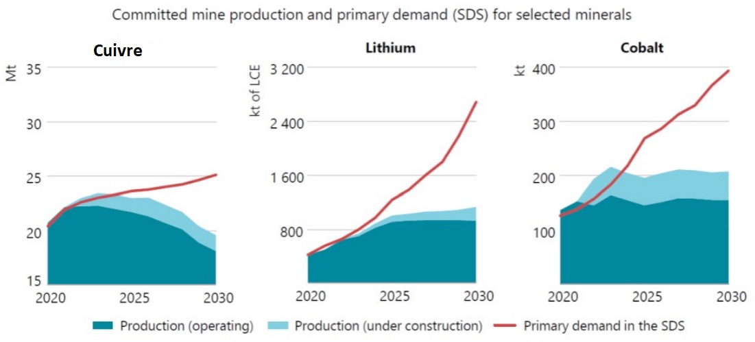 La demande dépasse la capacité de production